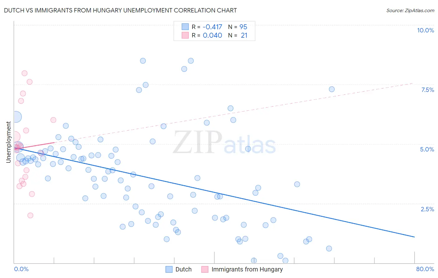 Dutch vs Immigrants from Hungary Unemployment