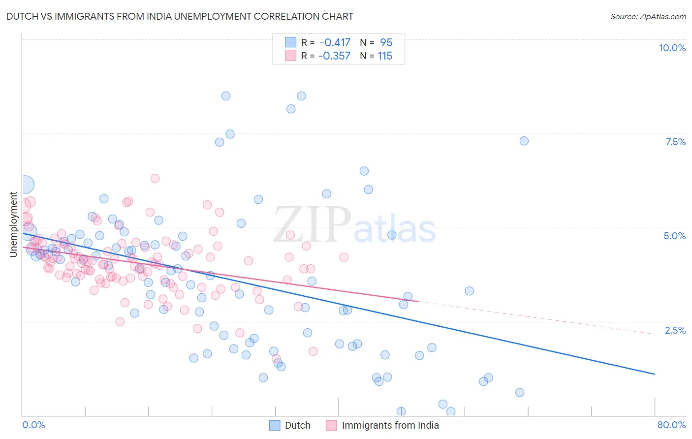 Dutch vs Immigrants from India Unemployment