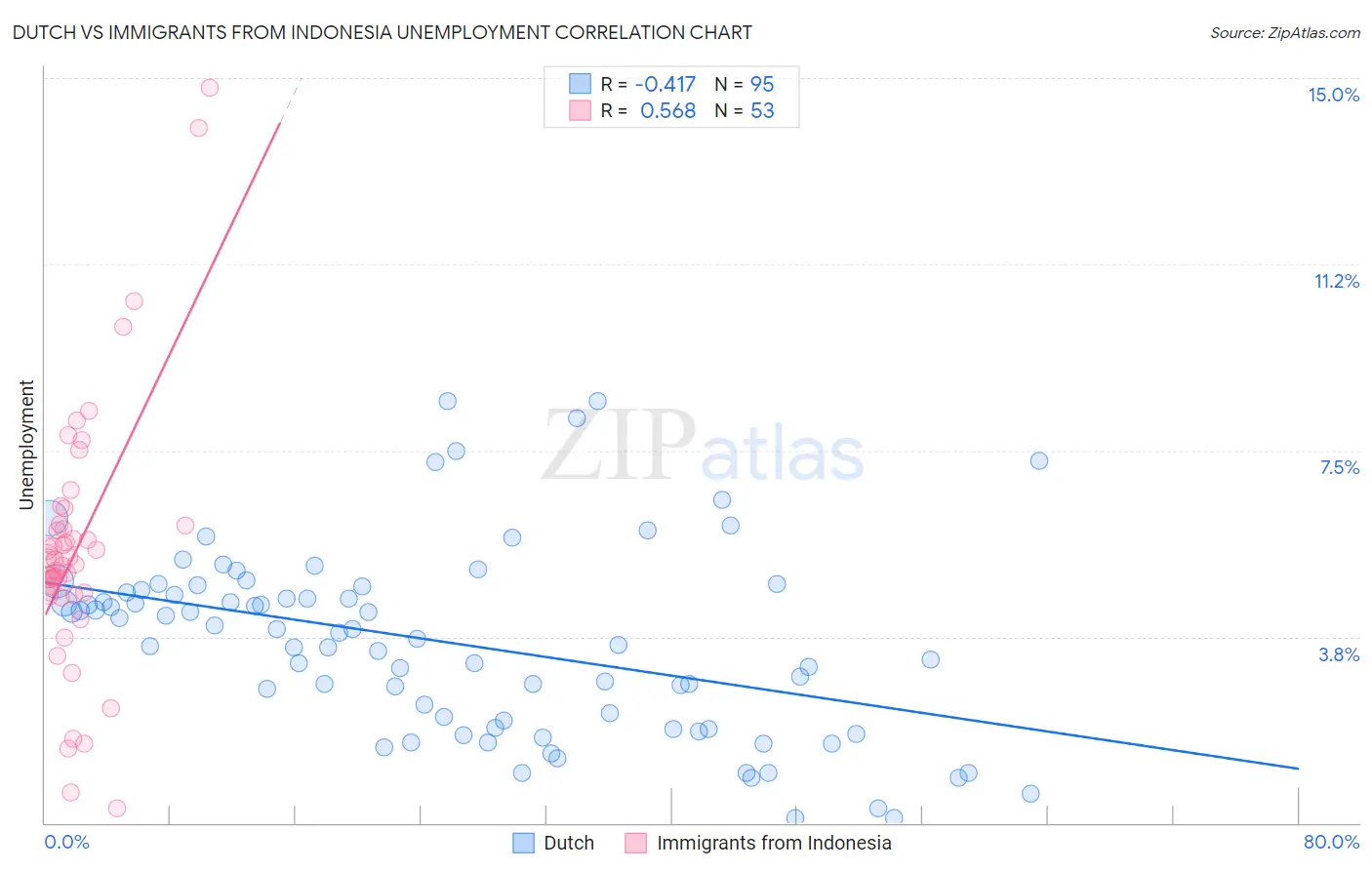 Dutch vs Immigrants from Indonesia Unemployment
