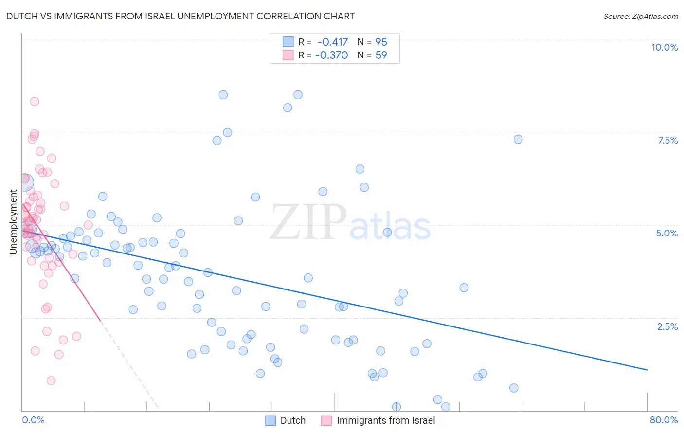 Dutch vs Immigrants from Israel Unemployment