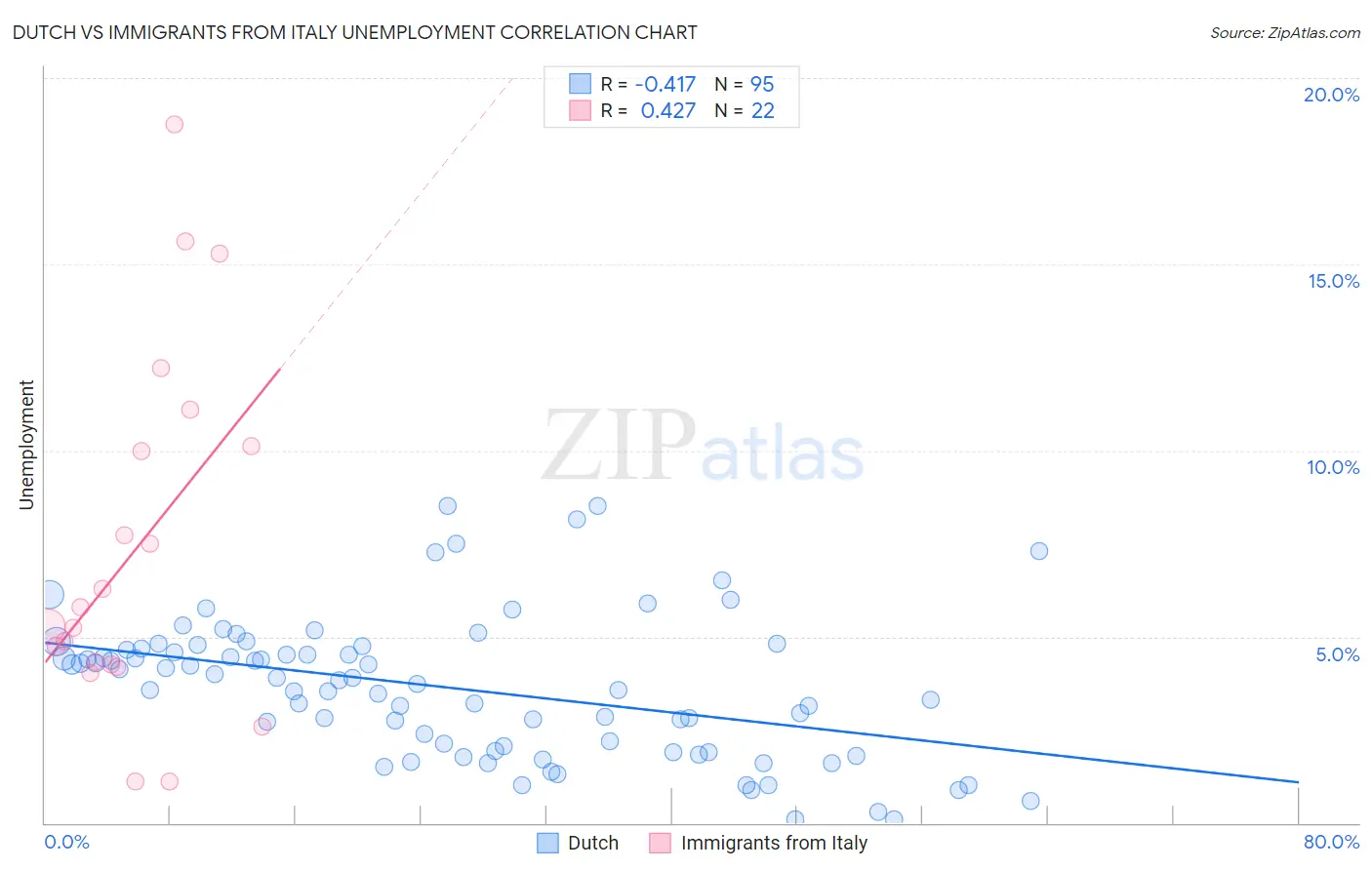 Dutch vs Immigrants from Italy Unemployment