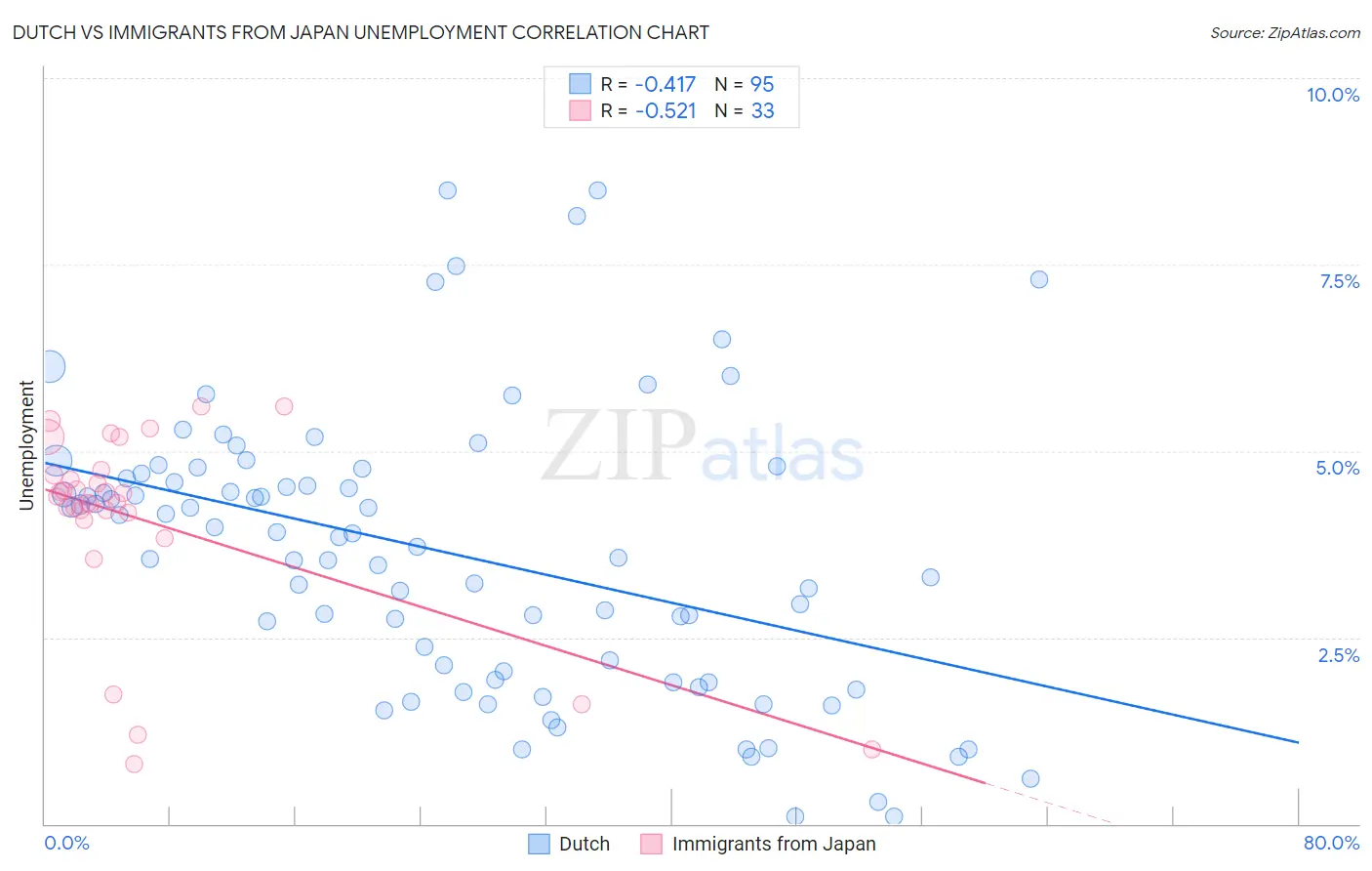Dutch vs Immigrants from Japan Unemployment