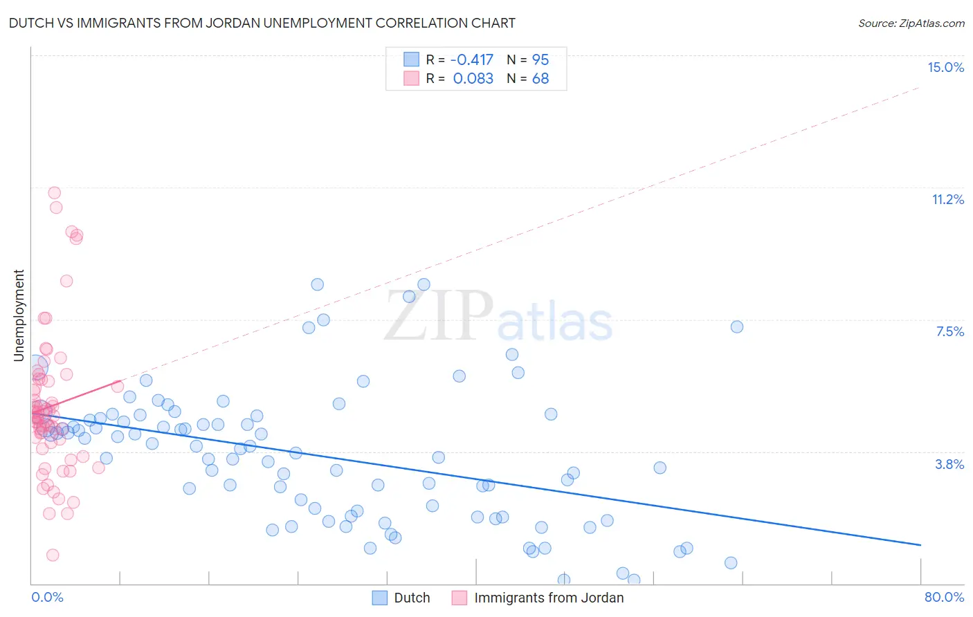 Dutch vs Immigrants from Jordan Unemployment