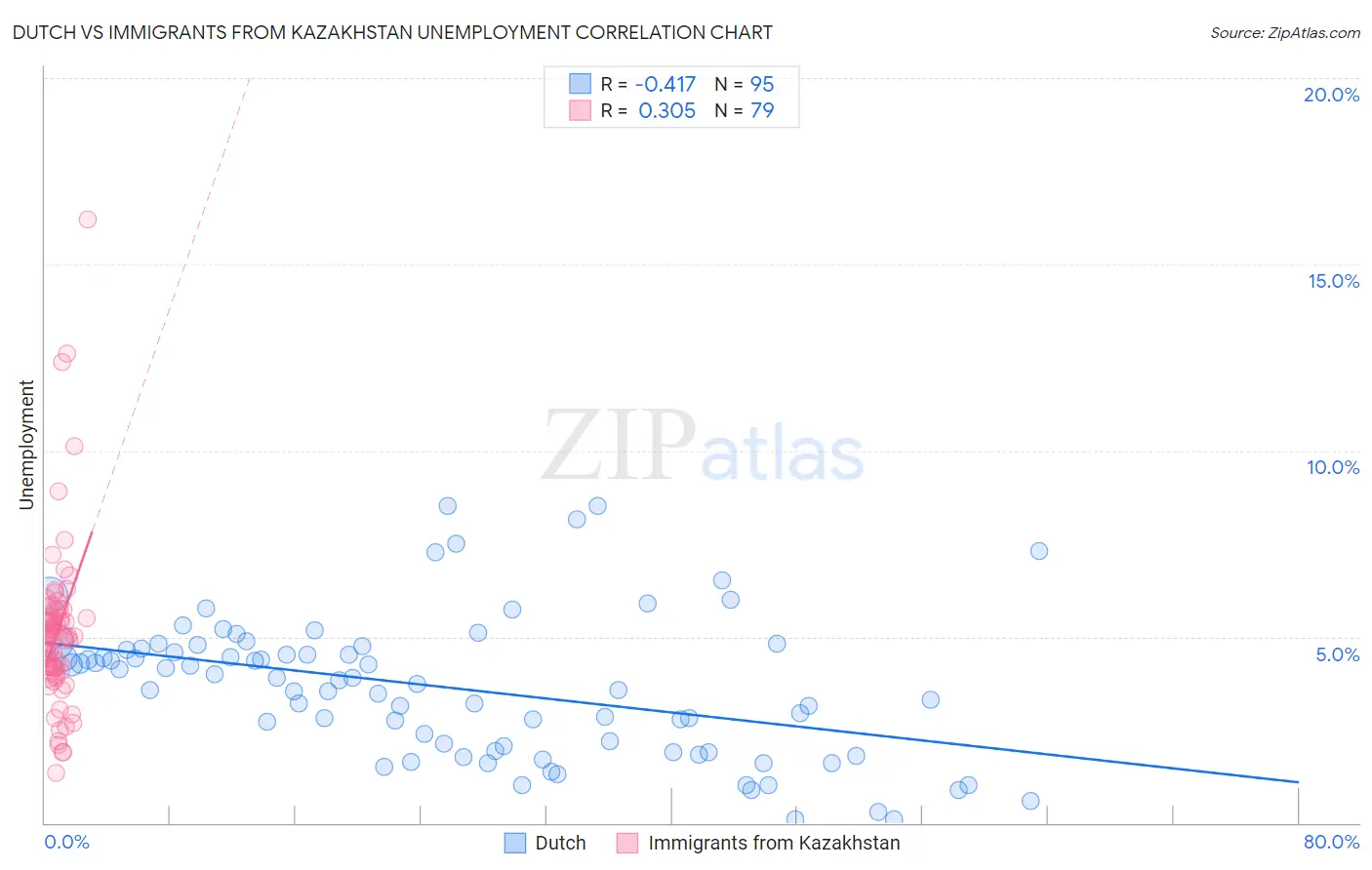 Dutch vs Immigrants from Kazakhstan Unemployment