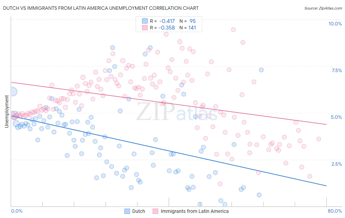 Dutch vs Immigrants from Latin America Unemployment
