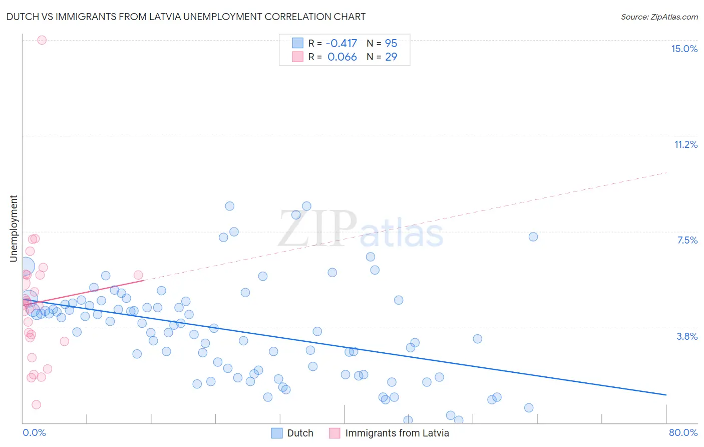 Dutch vs Immigrants from Latvia Unemployment