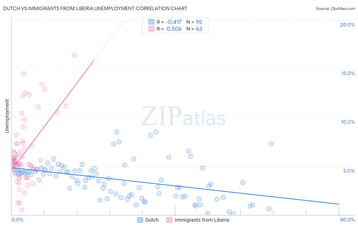 Dutch vs Immigrants from Liberia Unemployment