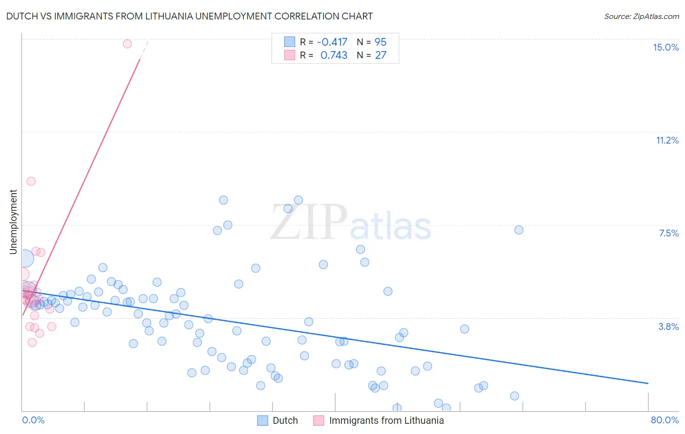 Dutch vs Immigrants from Lithuania Unemployment