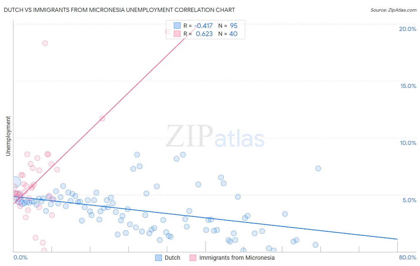 Dutch vs Immigrants from Micronesia Unemployment