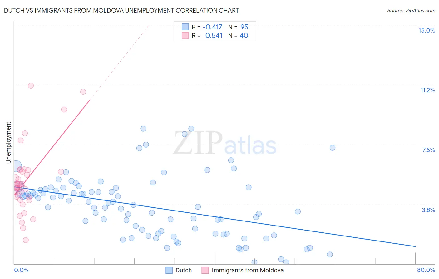 Dutch vs Immigrants from Moldova Unemployment