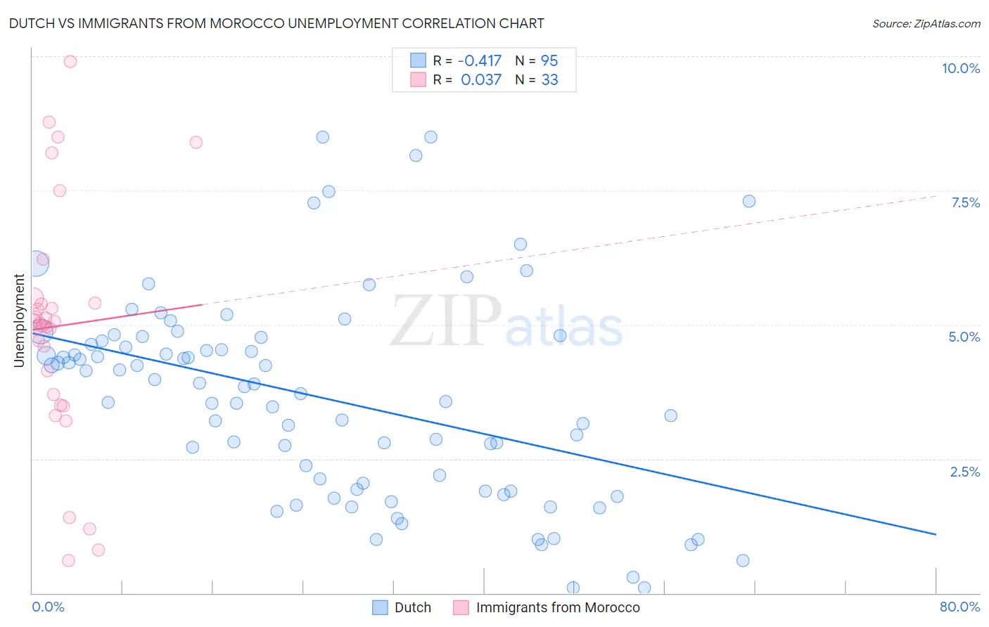 Dutch vs Immigrants from Morocco Unemployment