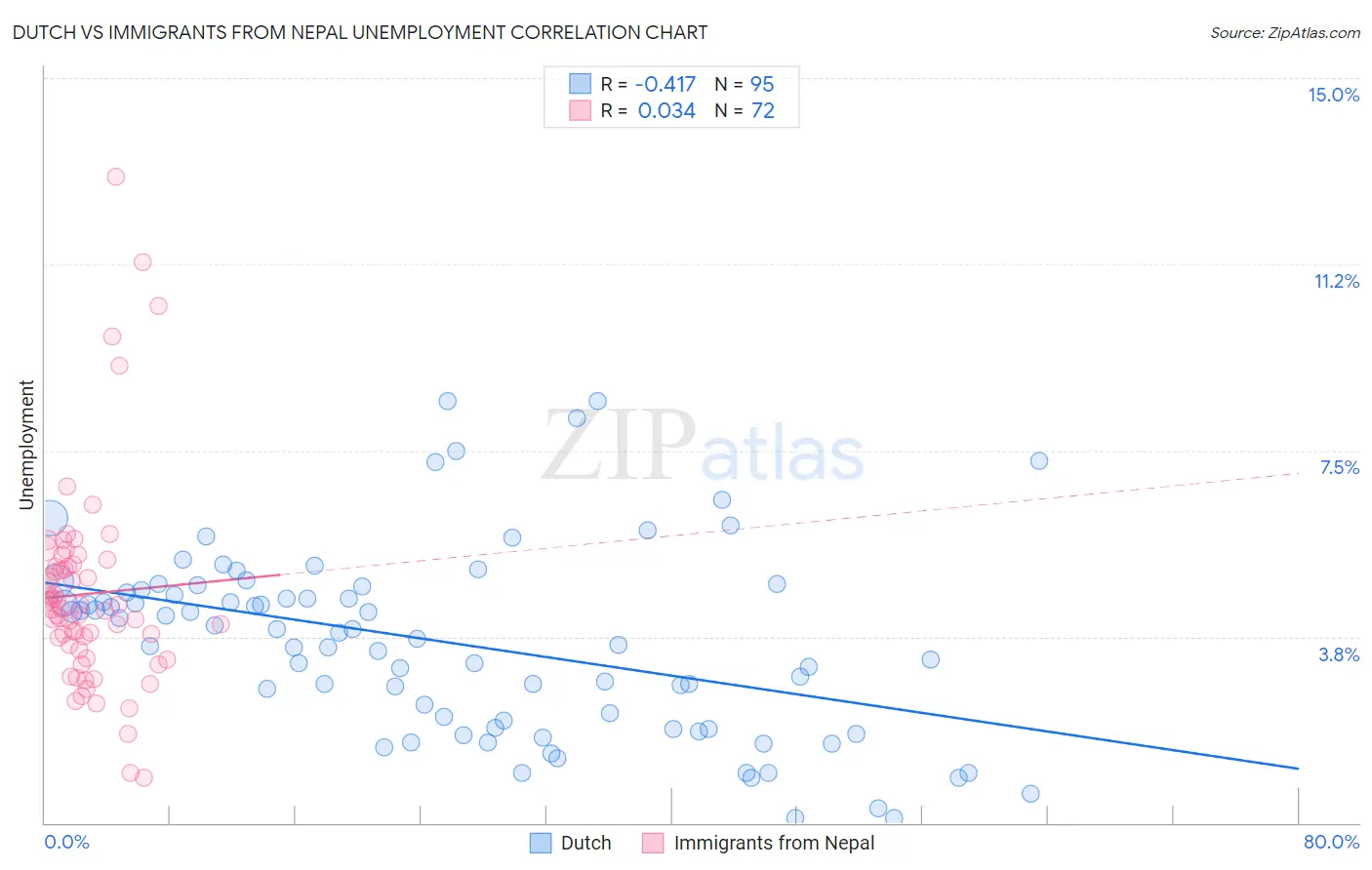 Dutch vs Immigrants from Nepal Unemployment