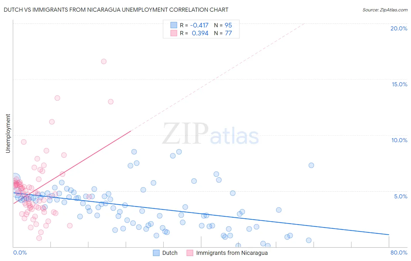 Dutch vs Immigrants from Nicaragua Unemployment