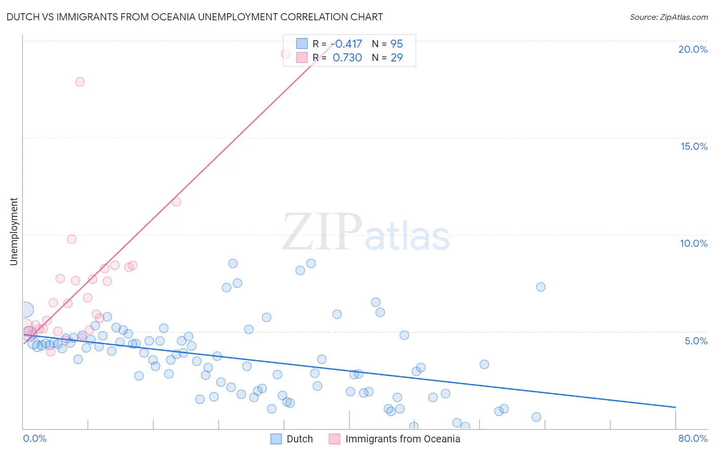 Dutch vs Immigrants from Oceania Unemployment