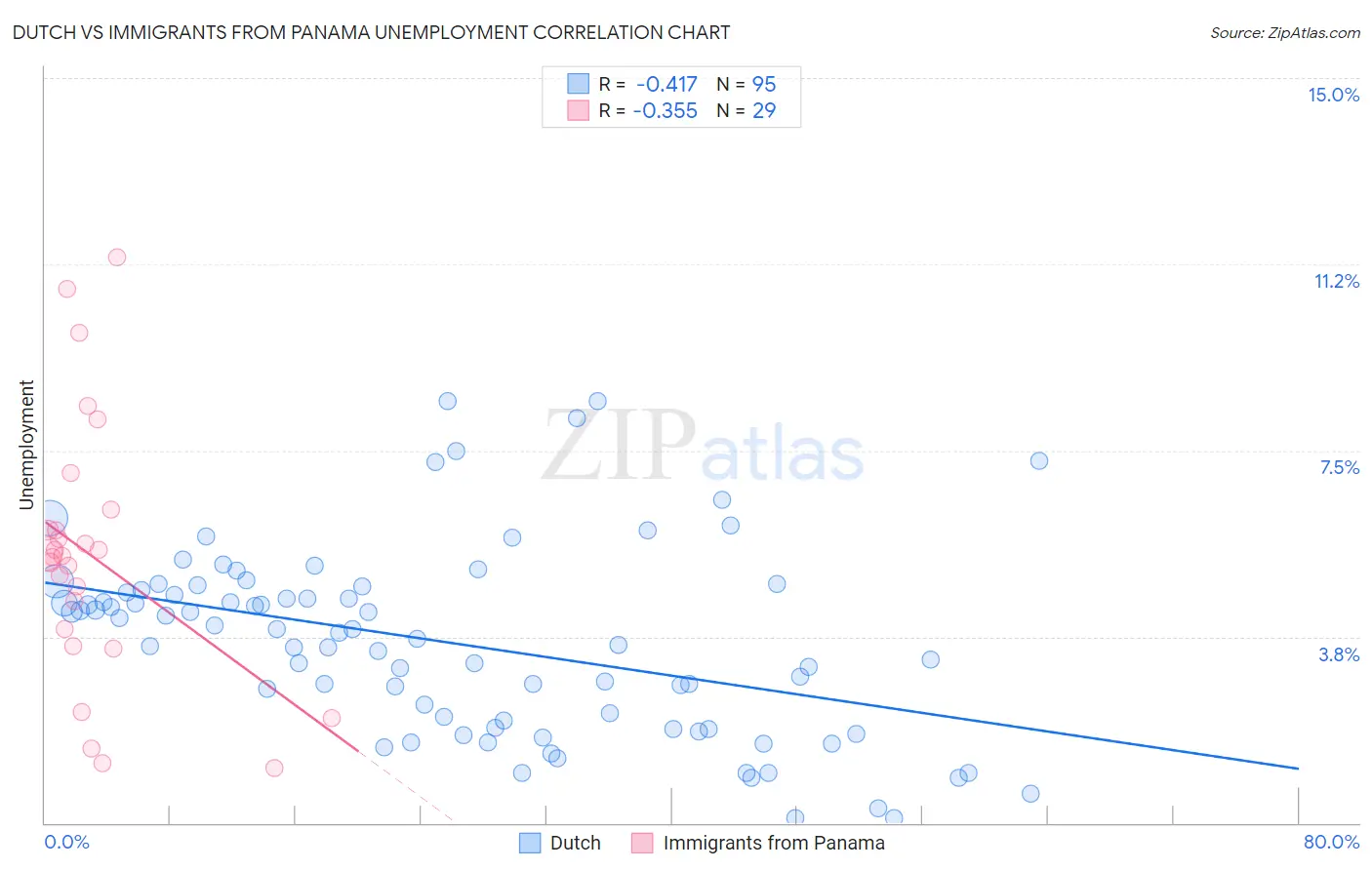 Dutch vs Immigrants from Panama Unemployment
