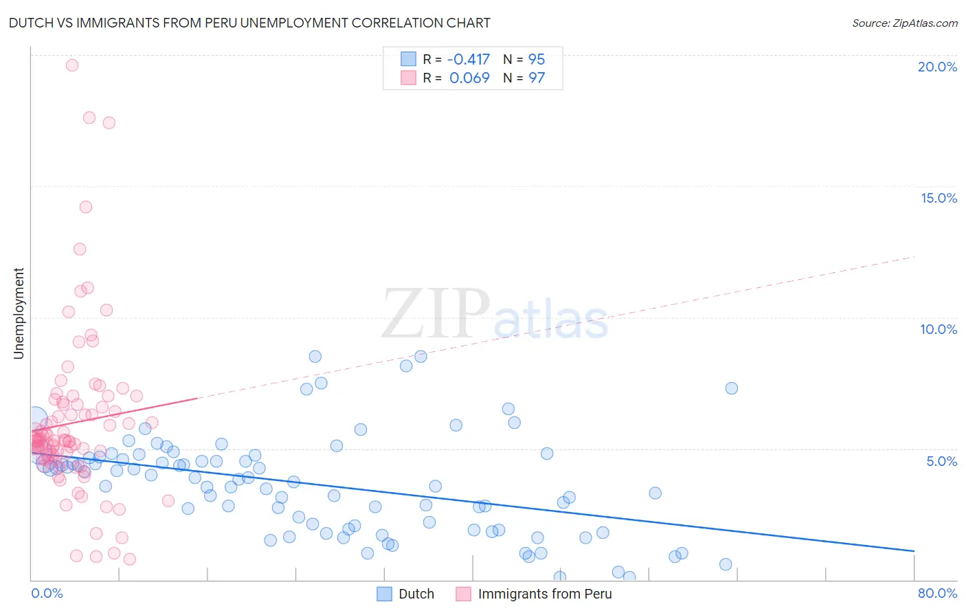 Dutch vs Immigrants from Peru Unemployment
