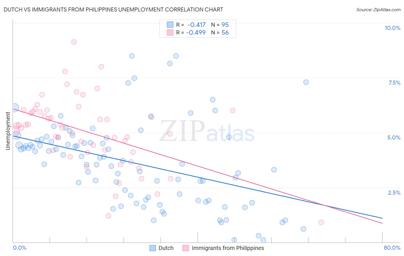 Dutch vs Immigrants from Philippines Unemployment