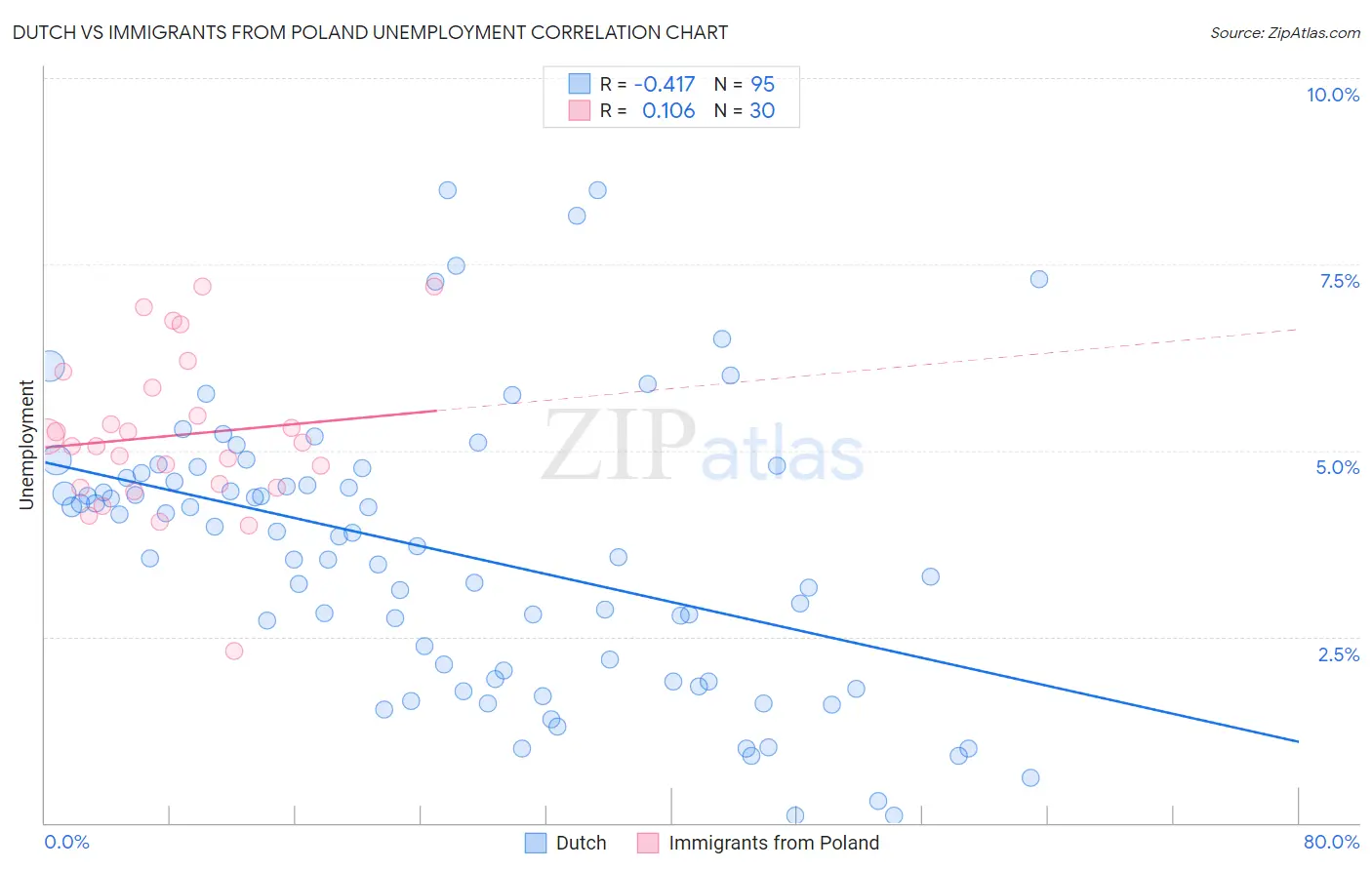 Dutch vs Immigrants from Poland Unemployment
