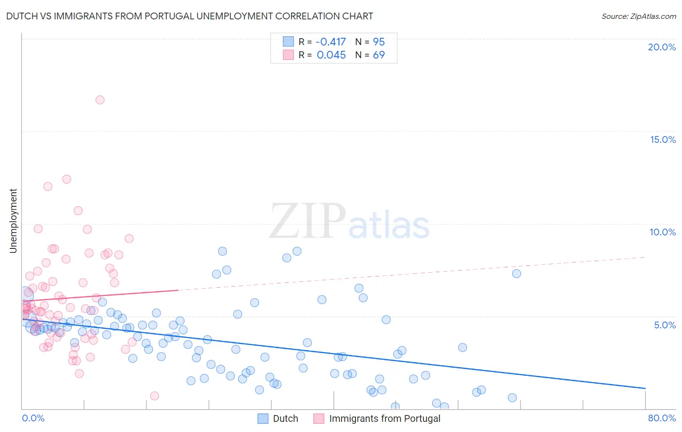 Dutch vs Immigrants from Portugal Unemployment