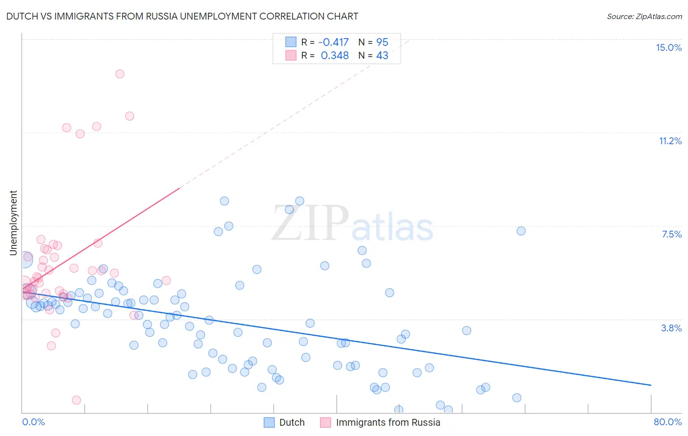 Dutch vs Immigrants from Russia Unemployment