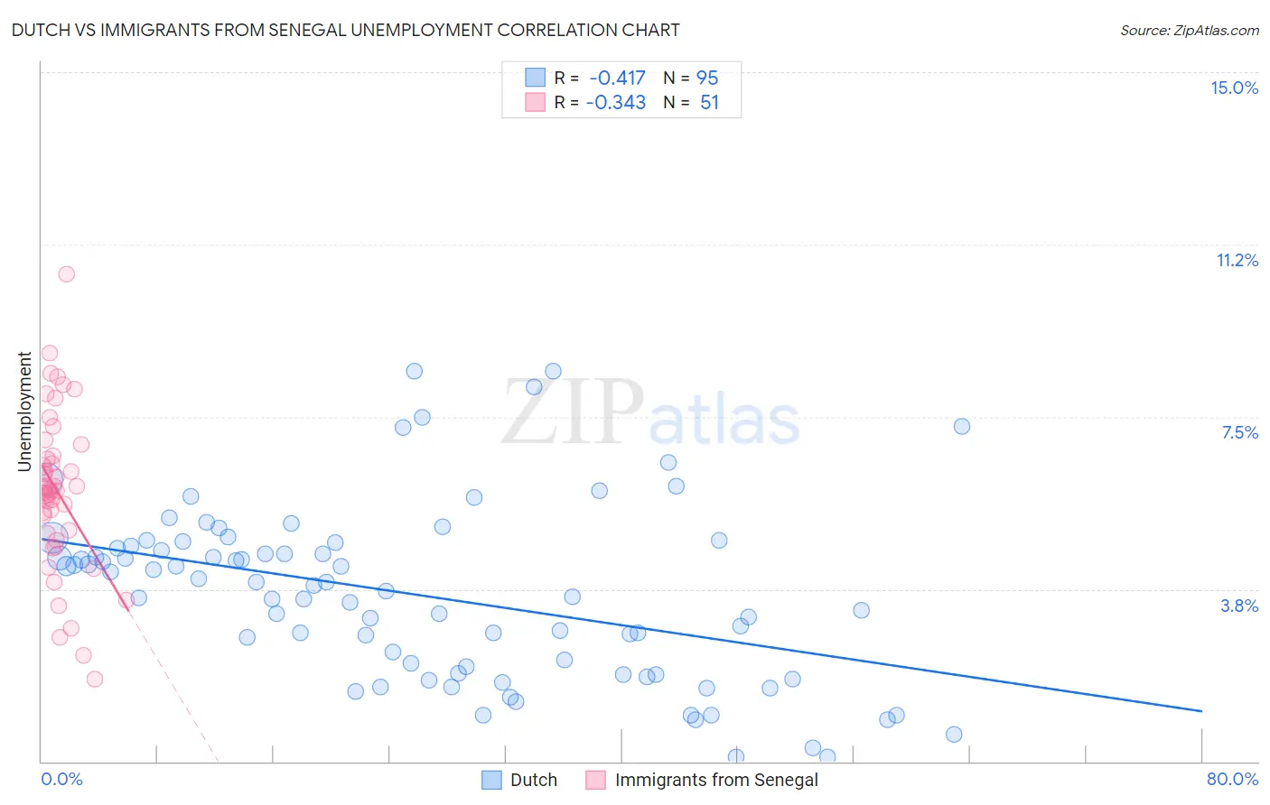 Dutch vs Immigrants from Senegal Unemployment