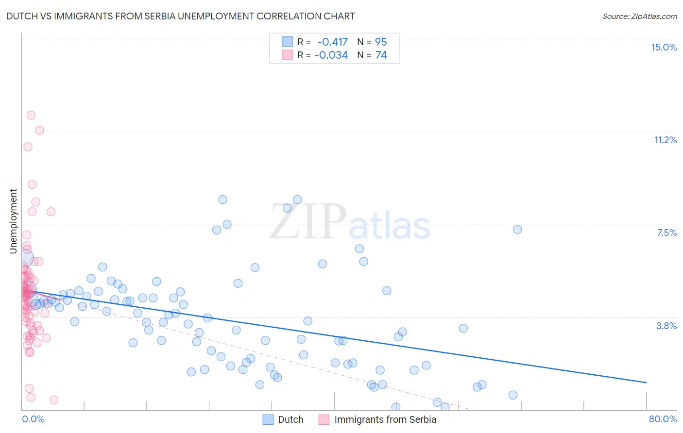 Dutch vs Immigrants from Serbia Unemployment