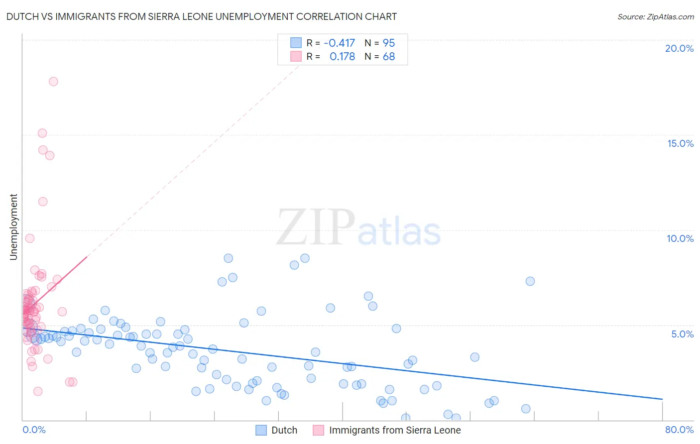 Dutch vs Immigrants from Sierra Leone Unemployment
