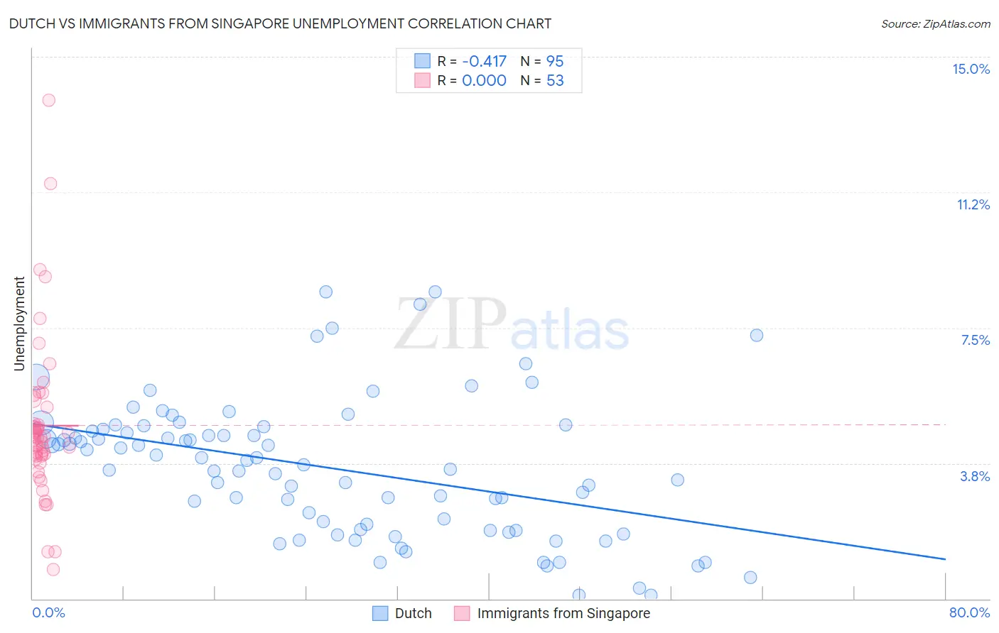 Dutch vs Immigrants from Singapore Unemployment
