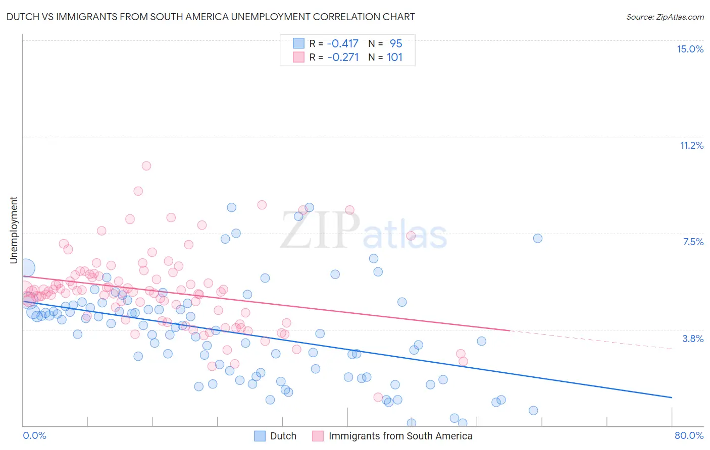 Dutch vs Immigrants from South America Unemployment
