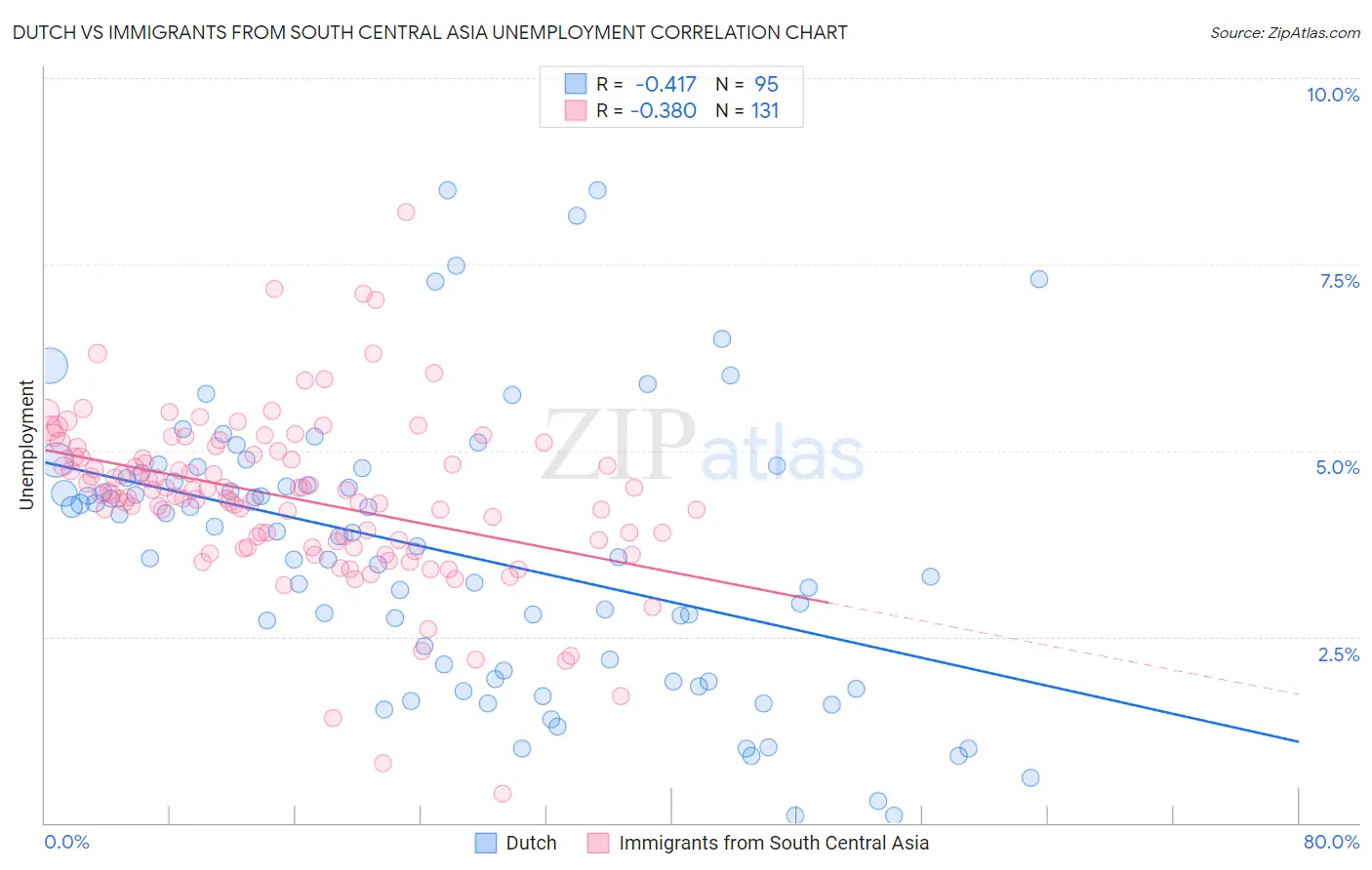 Dutch vs Immigrants from South Central Asia Unemployment