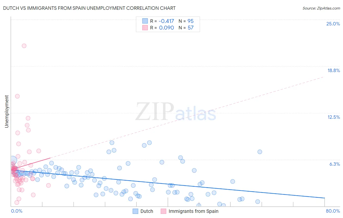 Dutch vs Immigrants from Spain Unemployment