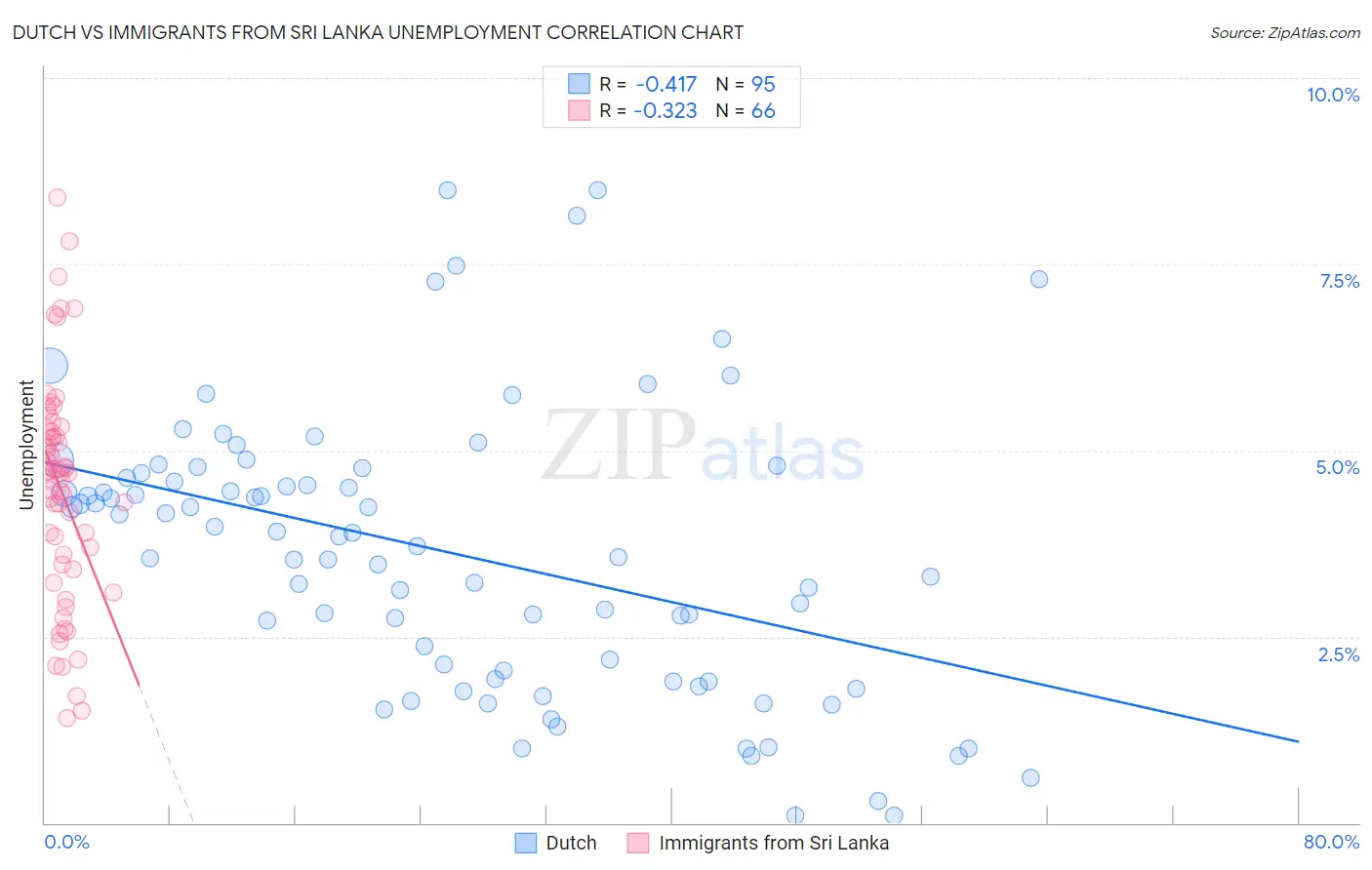 Dutch vs Immigrants from Sri Lanka Unemployment