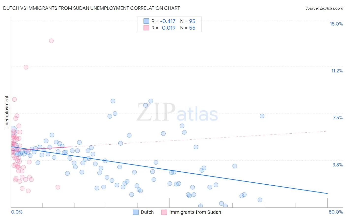 Dutch vs Immigrants from Sudan Unemployment