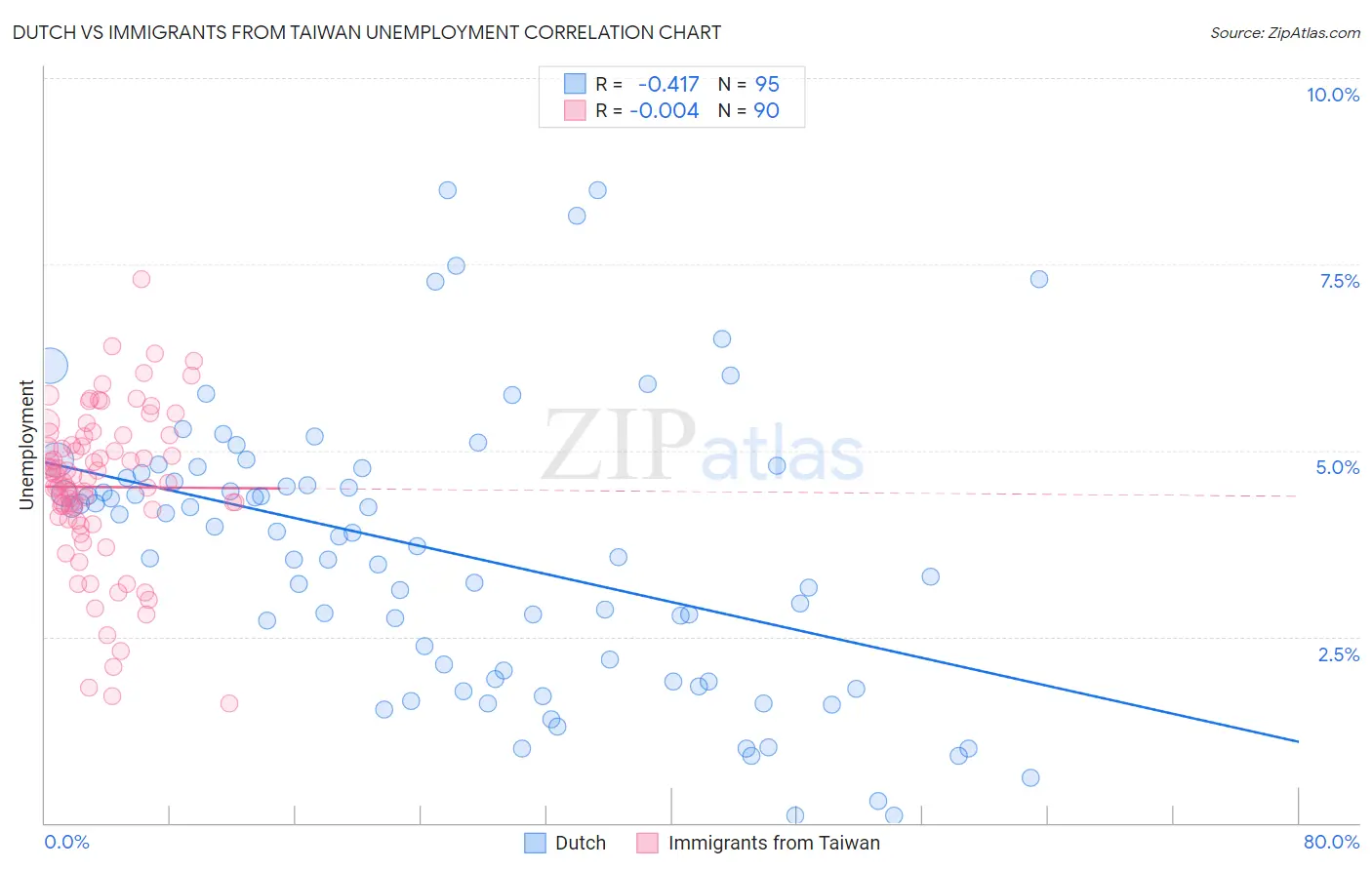 Dutch vs Immigrants from Taiwan Unemployment