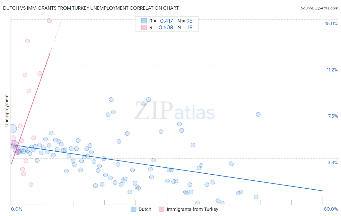 Dutch vs Immigrants from Turkey Unemployment