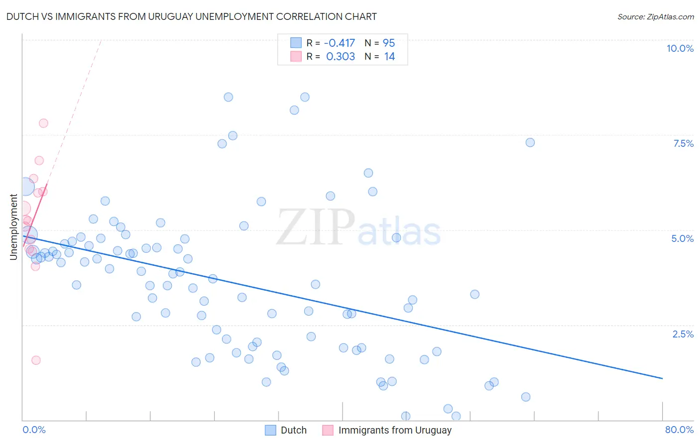 Dutch vs Immigrants from Uruguay Unemployment