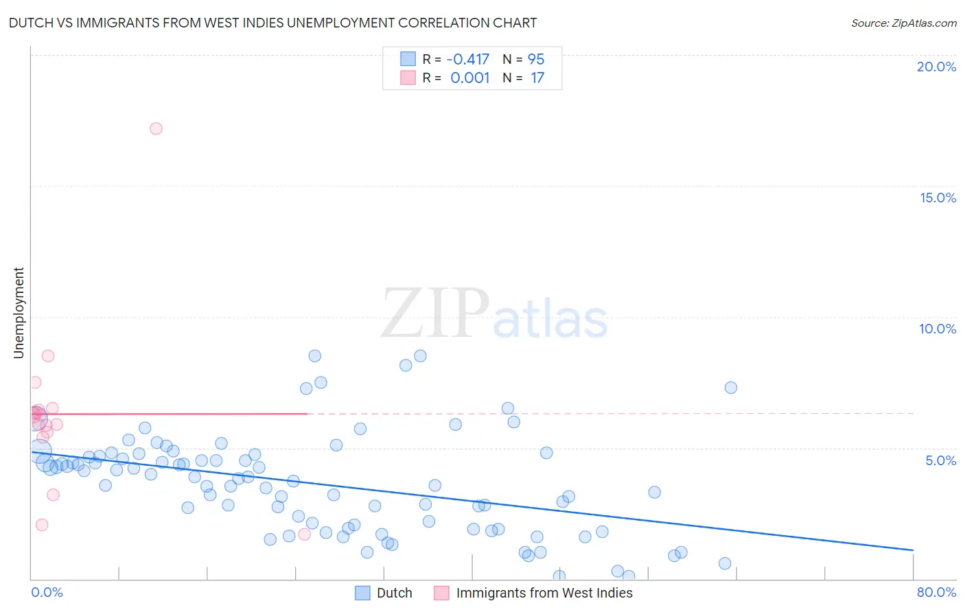 Dutch vs Immigrants from West Indies Unemployment