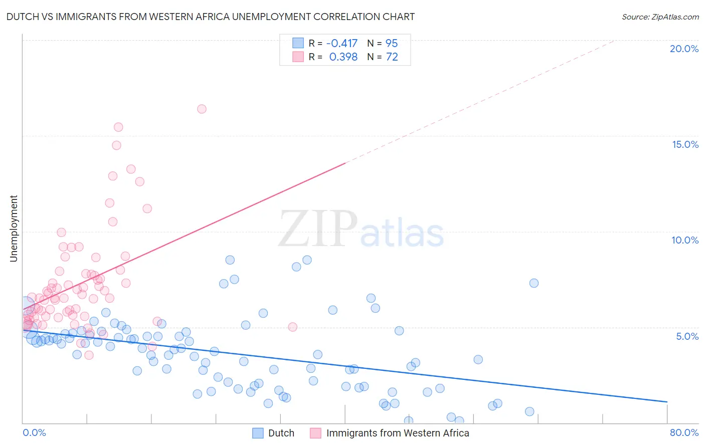 Dutch vs Immigrants from Western Africa Unemployment