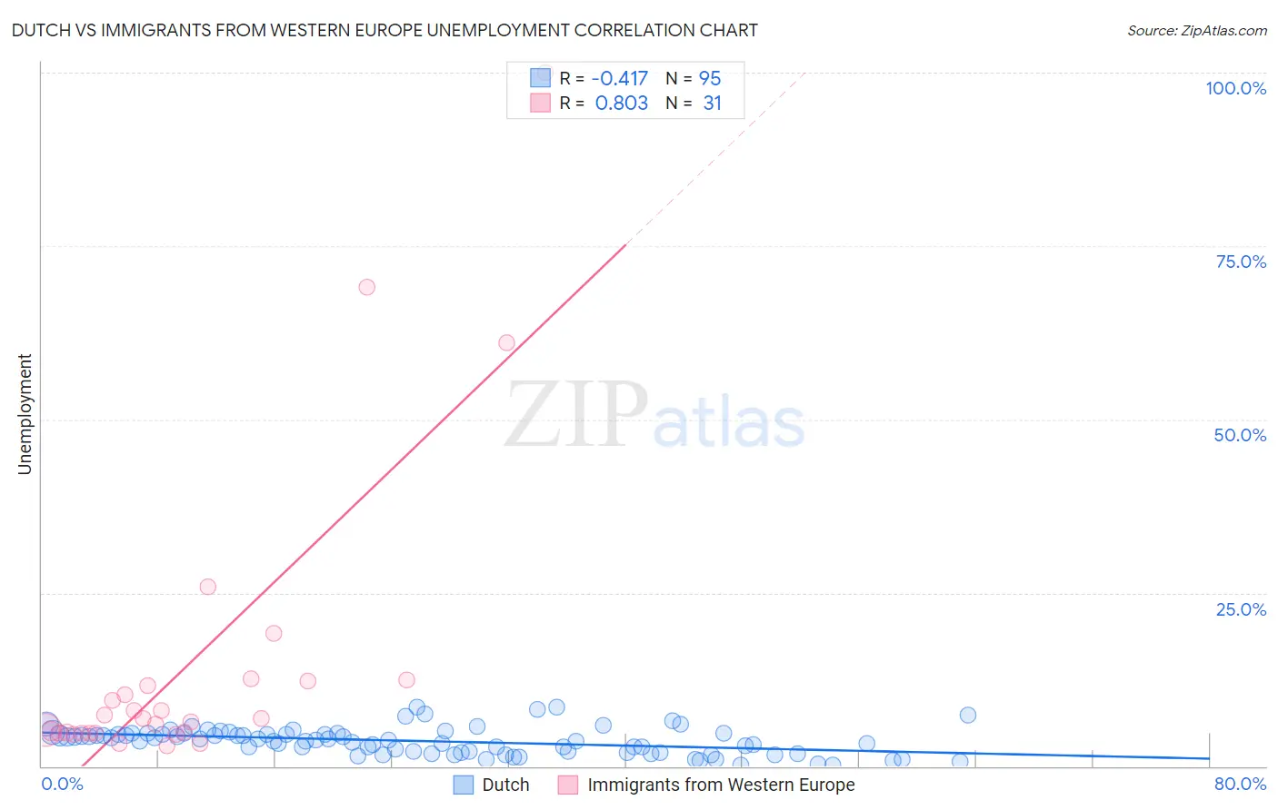 Dutch vs Immigrants from Western Europe Unemployment