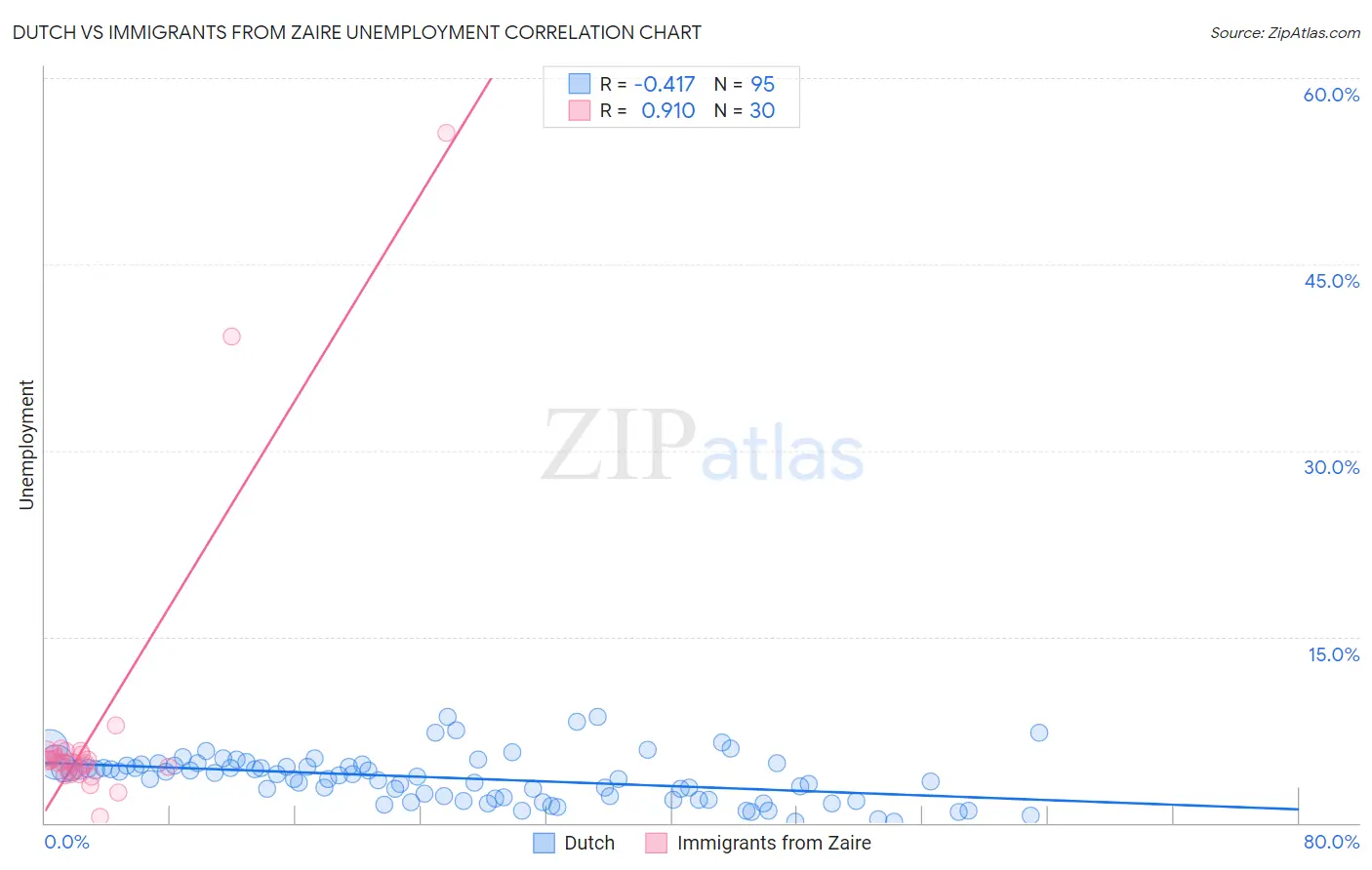 Dutch vs Immigrants from Zaire Unemployment
