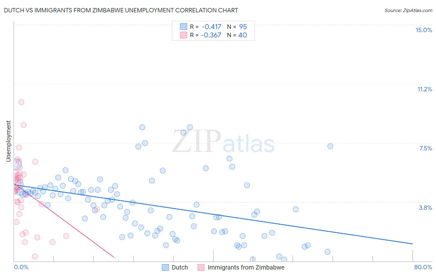 Dutch vs Immigrants from Zimbabwe Unemployment
