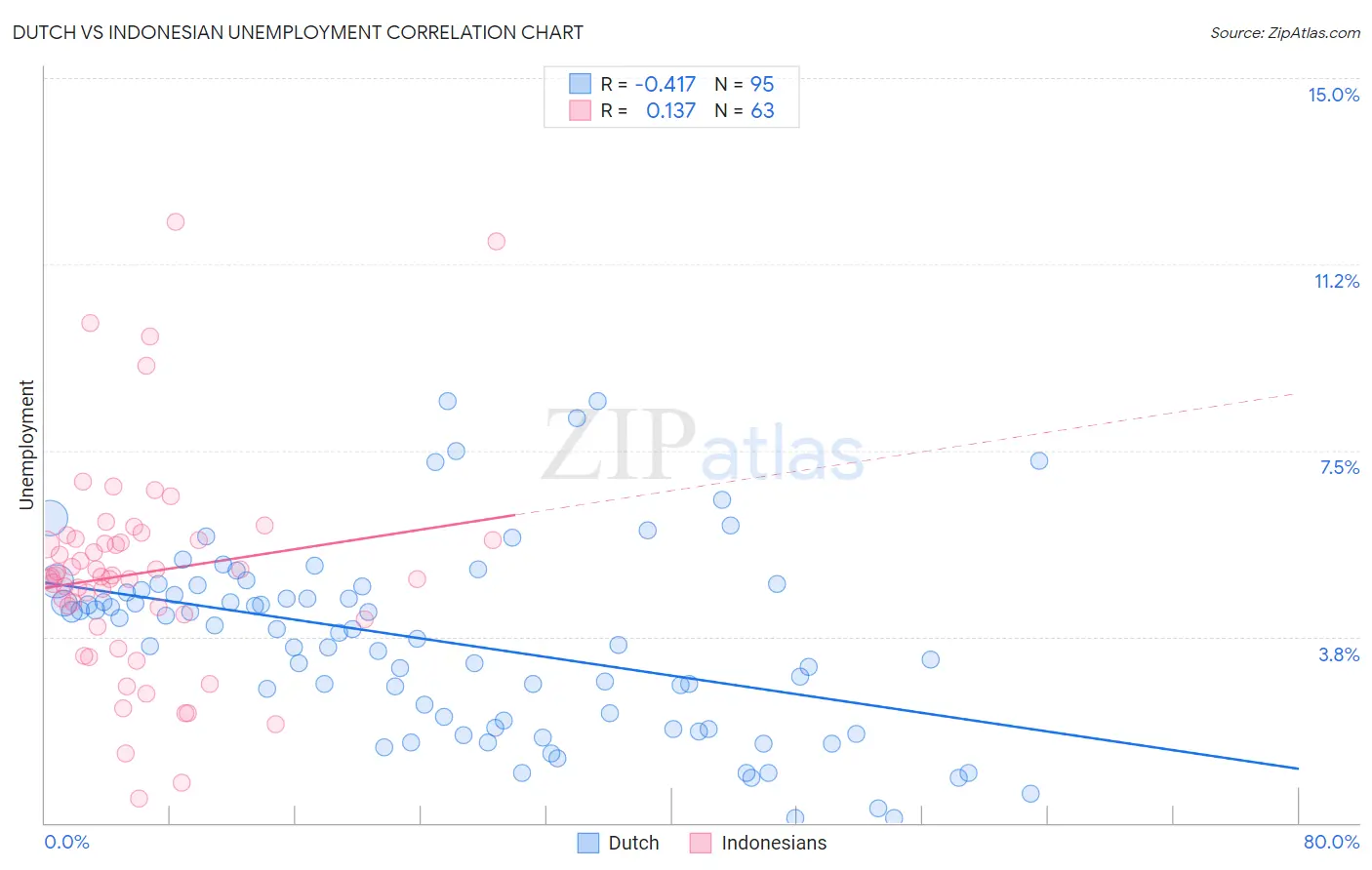 Dutch vs Indonesian Unemployment