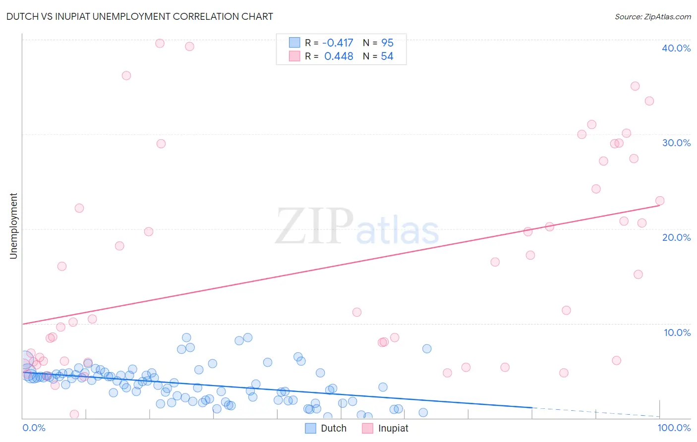 Dutch vs Inupiat Unemployment
