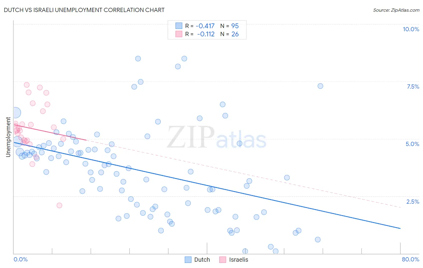 Dutch vs Israeli Unemployment