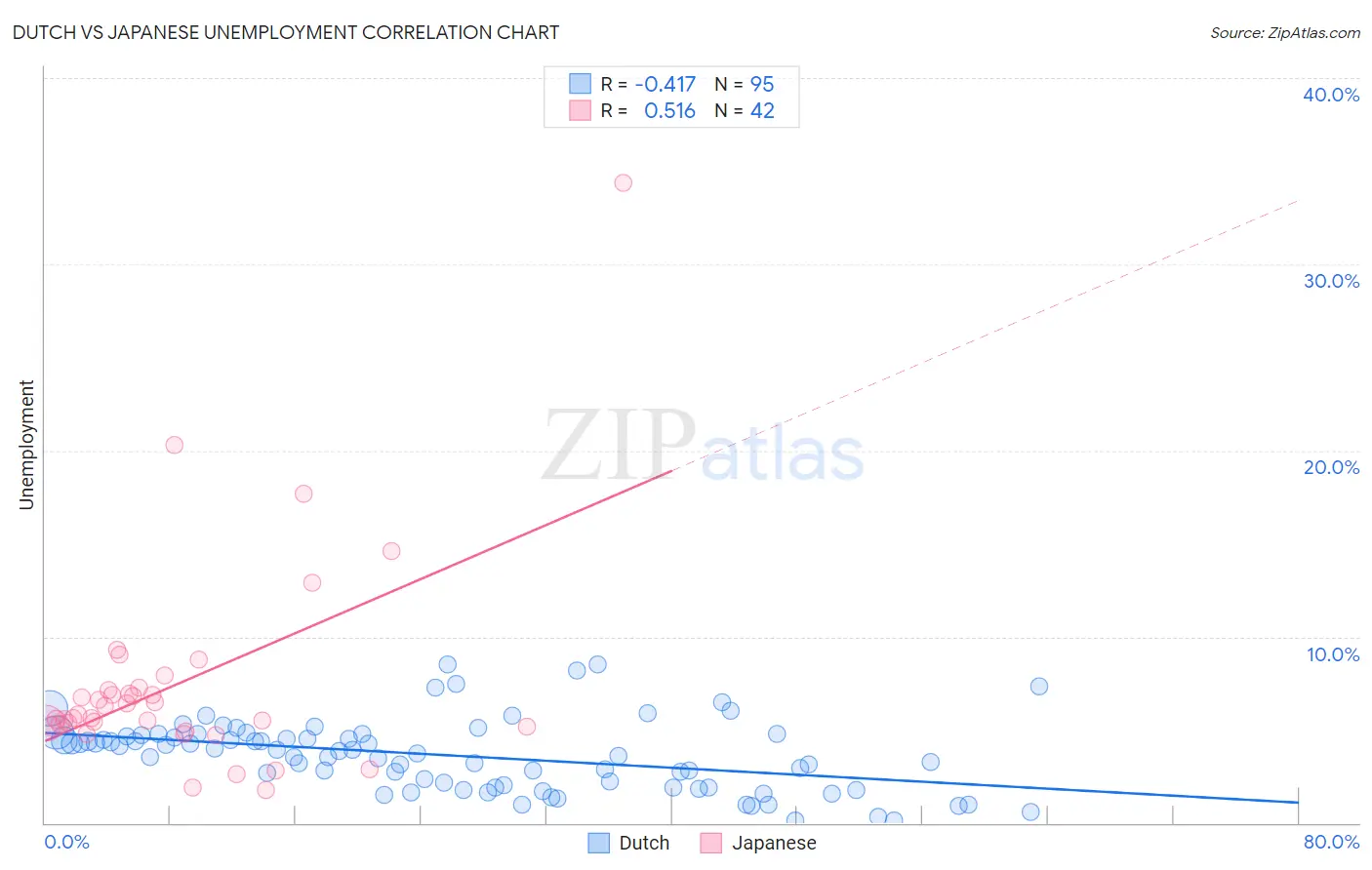 Dutch vs Japanese Unemployment