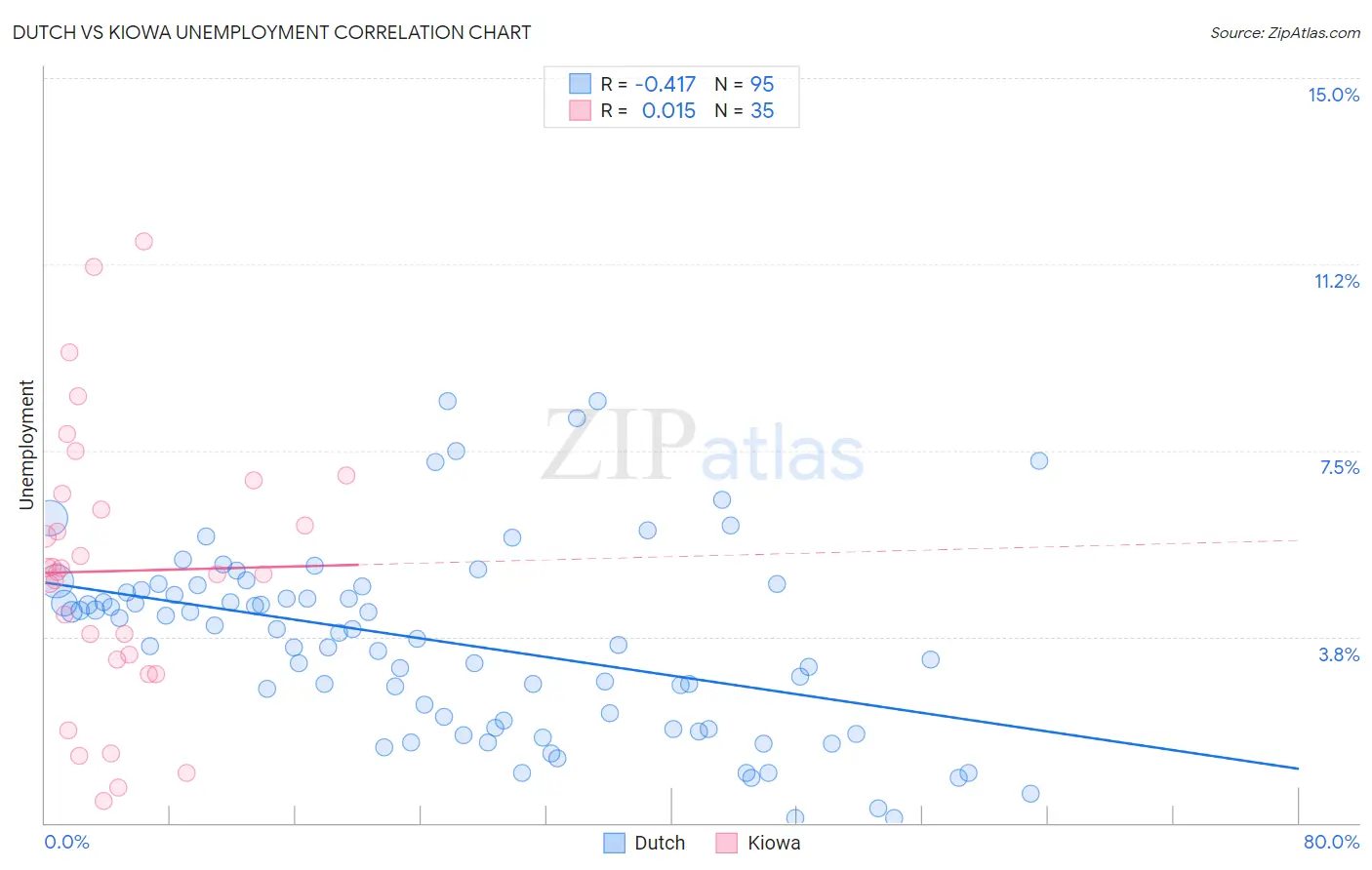 Dutch vs Kiowa Unemployment