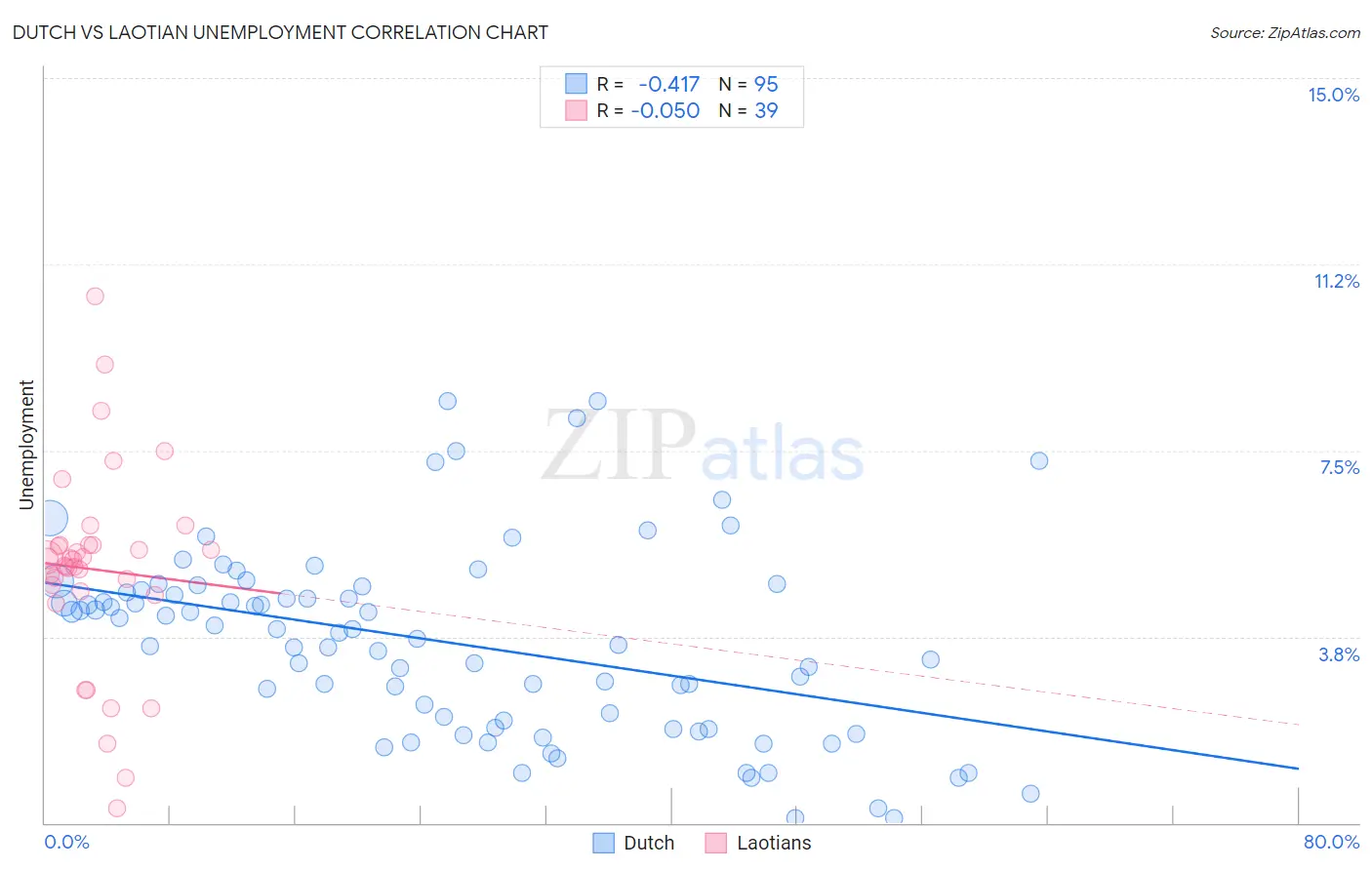 Dutch vs Laotian Unemployment