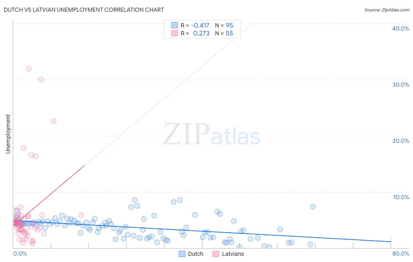 Dutch vs Latvian Unemployment