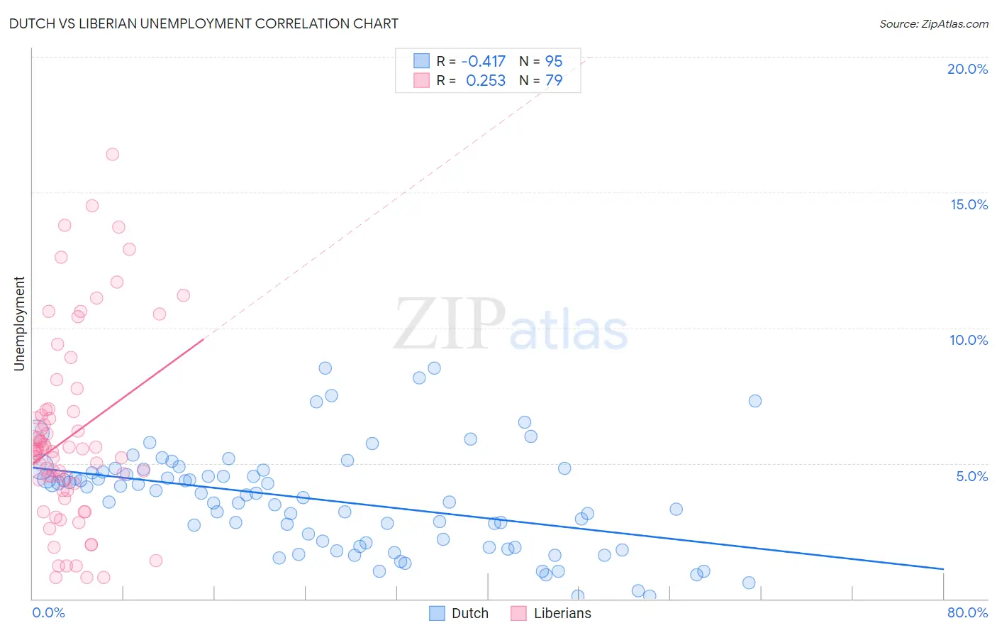 Dutch vs Liberian Unemployment