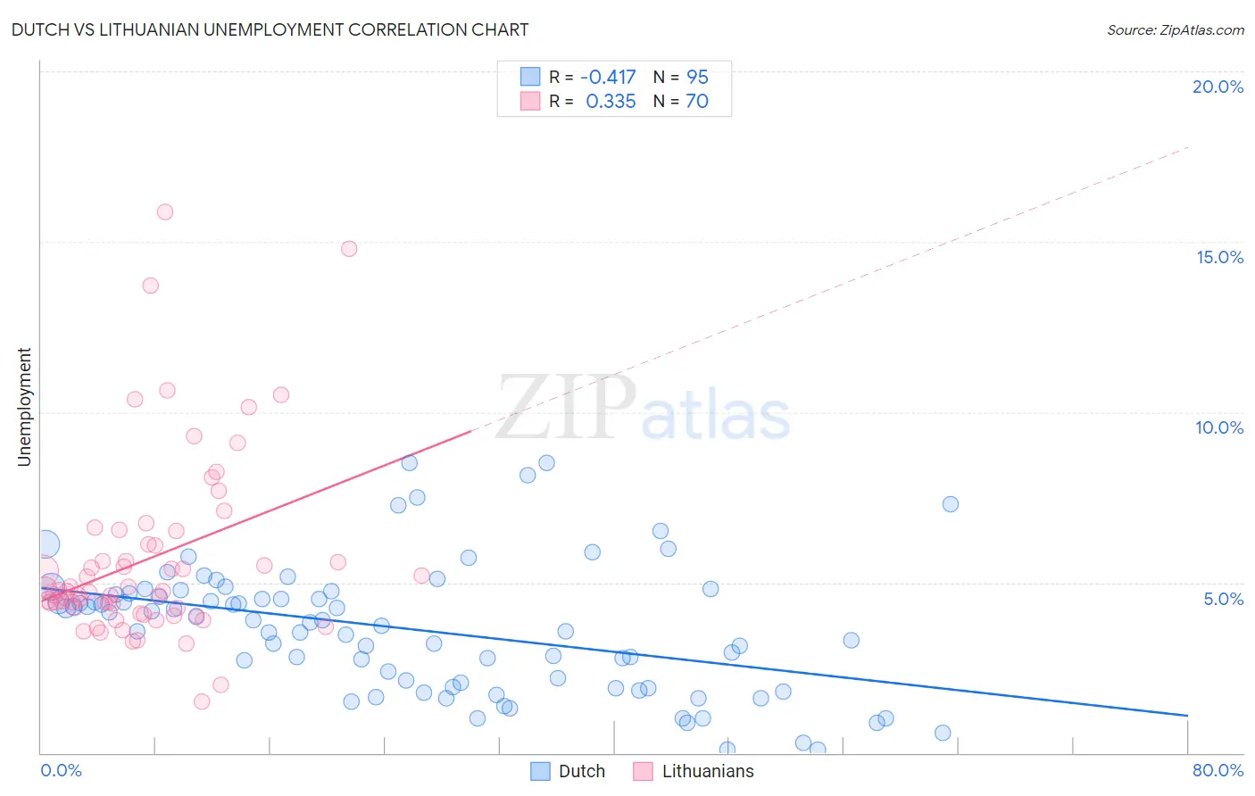 Dutch vs Lithuanian Unemployment